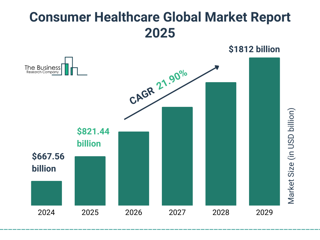Consumer_Healthcare_Market_2025_Graph